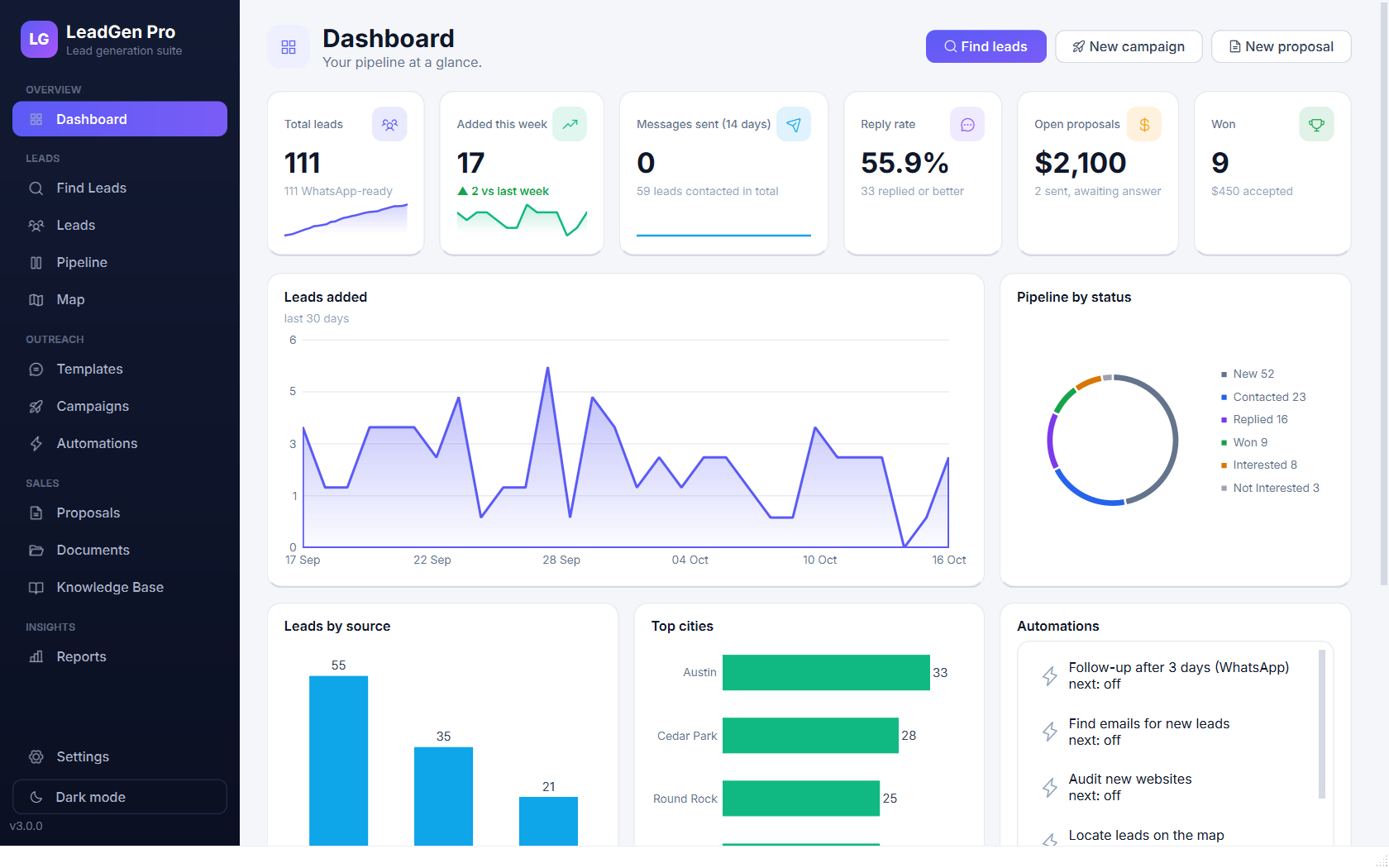 LeadGen Pro dashboard with lead KPIs, leads-added chart, pipeline donut and lead sources